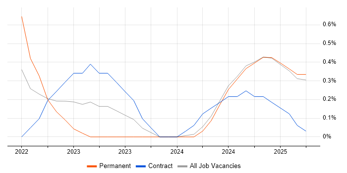 Job vacancy trend for dbt in Northamptonshire Job vacancy trend for dbt in Northamptonshire