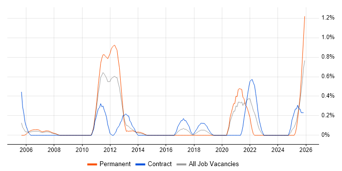 Deadline-Driven job vacancy trend in Northamptonshire