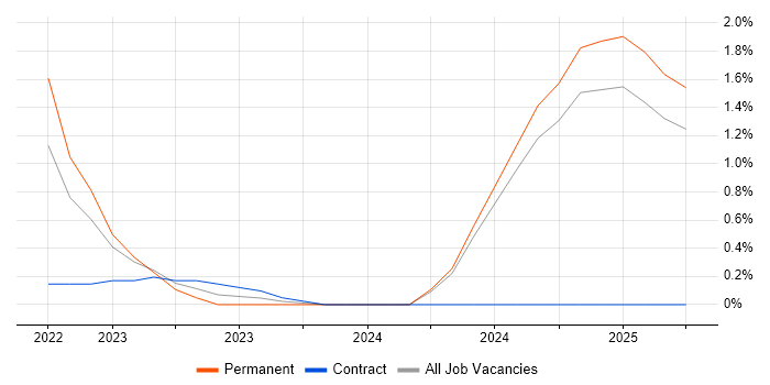 Job vacancy trend for Def Stans in Northamptonshire Job vacancy trend for Def Stans in Northamptonshire
