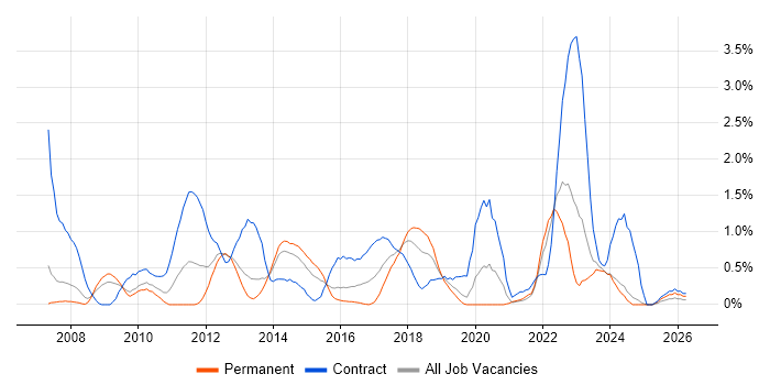 Defect Management job vacancy trend in Northamptonshire