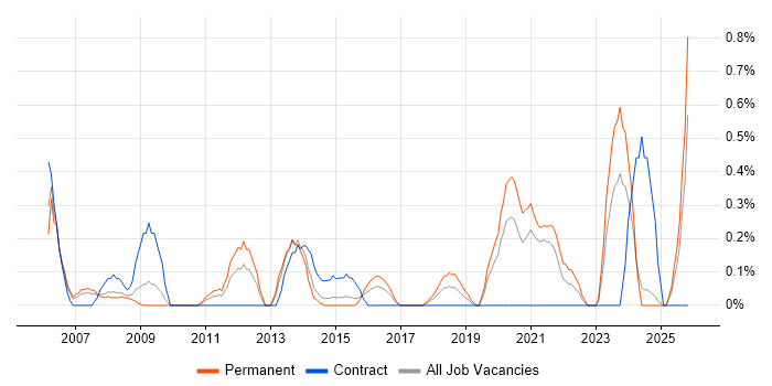 Defect Tracking job vacancy trend in Northamptonshire