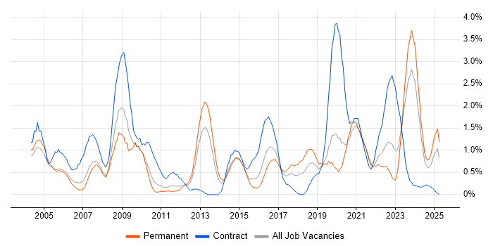 Job vacancy trend for Dell in Northamptonshire Job vacancy trend for Dell in Northamptonshire