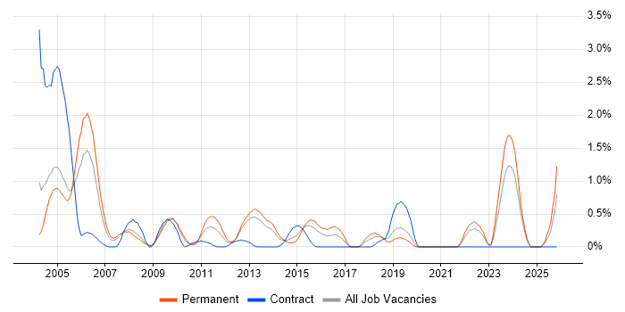 Delphi job vacancy trend in Northamptonshire