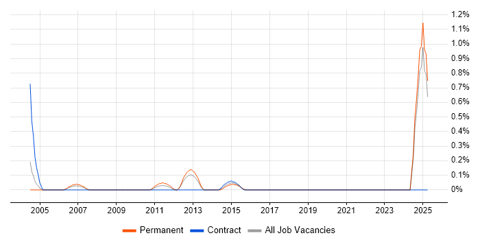 Job vacancy trend for Design for Manufacturing in Northamptonshire Job vacancy trend for Design for Manufacturing in Northamptonshire