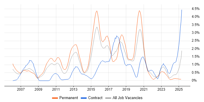 Job vacancy trend for Design Patterns in Northamptonshire