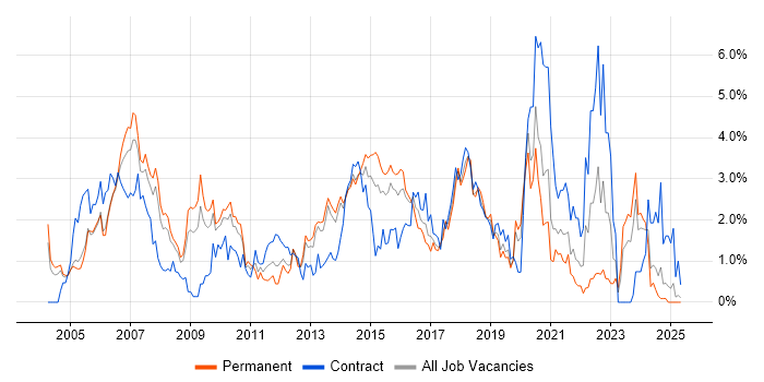 Job vacancy trend for Designer in Northamptonshire Job vacancy trend for Designer in Northamptonshire