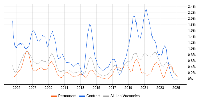 Job vacancy trend for Desktop Engineer in Northamptonshire Job vacancy trend for Desktop Engineer in Northamptonshire