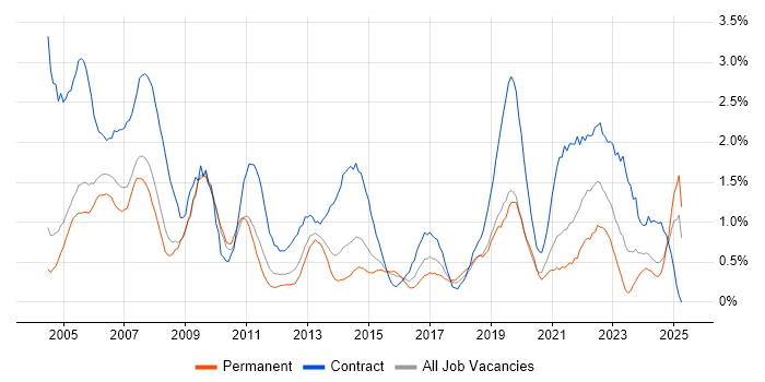 Job vacancy trend for Desktop Support in Northamptonshire Job vacancy trend for Desktop Support in Northamptonshire