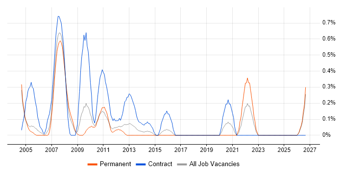 Desktop Technician job vacancy trend in Northamptonshire