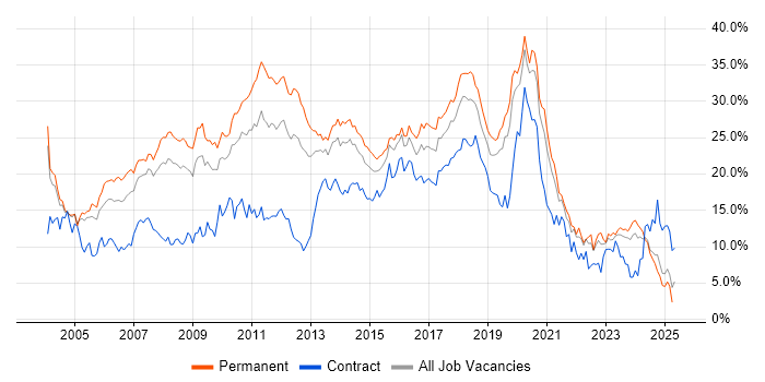 Job vacancy trend for Developer in Northamptonshire Job vacancy trend for Developer in Northamptonshire