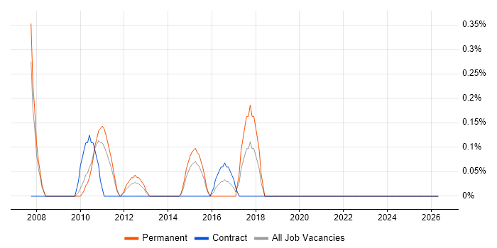 Development Director job vacancy trend in Northamptonshire