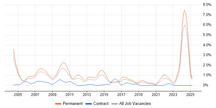Job vacancy trend for Development Manager in Northamptonshire Job vacancy trend for Development Manager in Northamptonshire