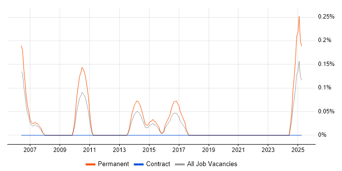 Job vacancy trend for Development Team Manager in Northamptonshire Job vacancy trend for Development Team Manager in Northamptonshire