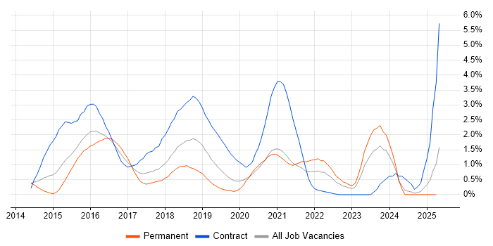 Job vacancy trend for DevOps Engineer in Northamptonshire