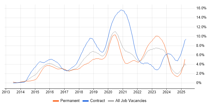 Job vacancy trend for DevOps in Northamptonshire Job vacancy trend for DevOps in Northamptonshire