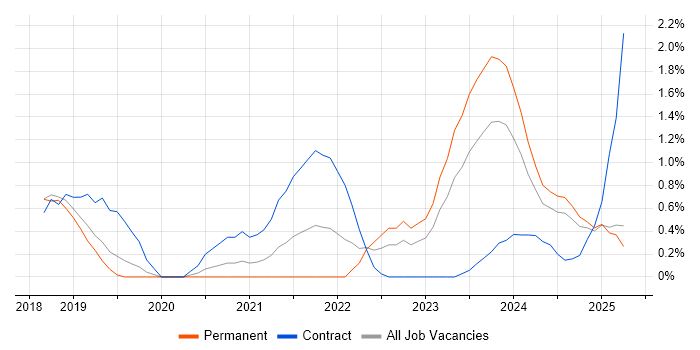 Job vacancy trend for DevSecOps in Northamptonshire Job vacancy trend for DevSecOps in Northamptonshire