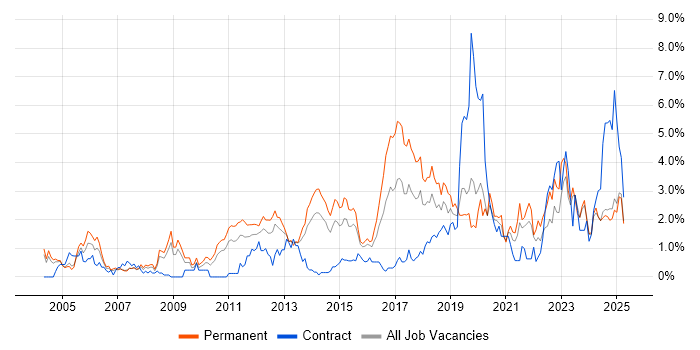 Job vacancy trend for DHCP in Northamptonshire Job vacancy trend for DHCP in Northamptonshire
