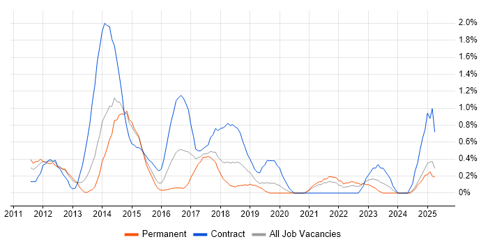 Job vacancy trend for Digital Analyst in Northamptonshire Job vacancy trend for Digital Analyst in Northamptonshire