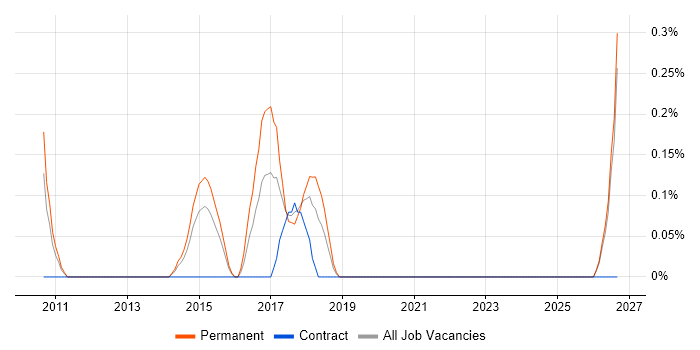 Digital Analytics job vacancy trend in Northamptonshire