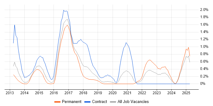 Job vacancy trend for Digital Architect in Northamptonshire Job vacancy trend for Digital Architect in Northamptonshire