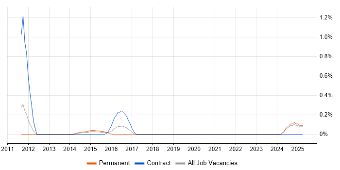 Job vacancy trend for Digital Content Management in Northamptonshire Job vacancy trend for Digital Content Management in Northamptonshire