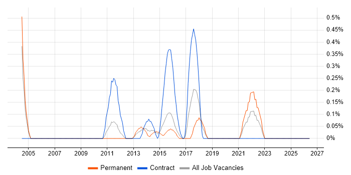 Digital Executive job vacancy trend in Northamptonshire