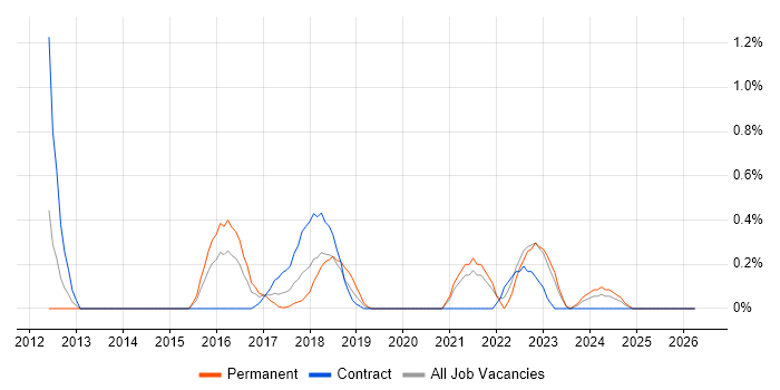 Digital Innovation job vacancy trend in Northamptonshire