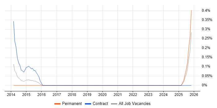 Digital Product Manager job vacancy trend in Northamptonshire
