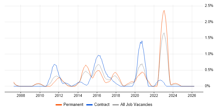 Digital Strategy job vacancy trend in Northamptonshire
