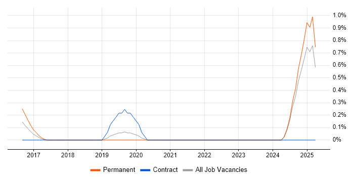 Job vacancy trend for Digital Transformation Architect in Northamptonshire Job vacancy trend for Digital Transformation Architect in Northamptonshire