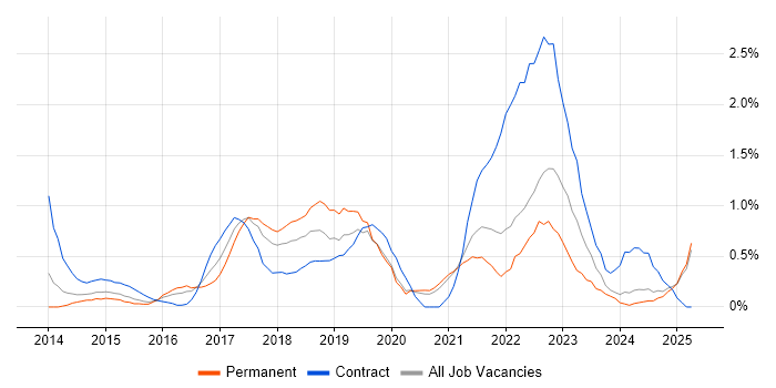 Job vacancy trend for Digital Transformation Programme in Northamptonshire Job vacancy trend for Digital Transformation Programme in Northamptonshire