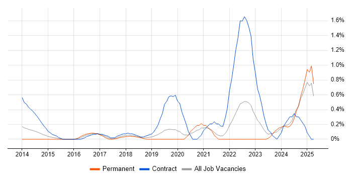 Job vacancy trend for Digital Transformation in Northamptonshire Job vacancy trend for Digital Transformation in Northamptonshire