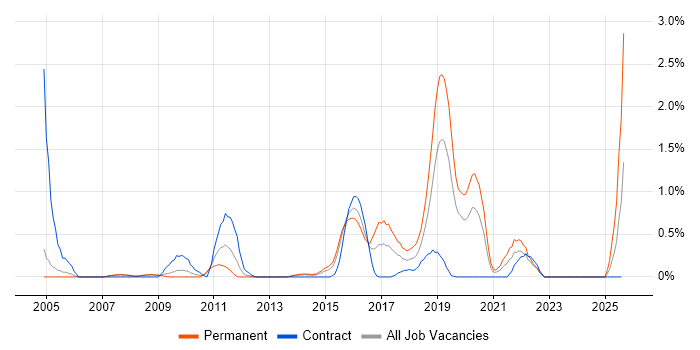Job vacancy trend for Dimensional Modelling in Northamptonshire Job vacancy trend for Dimensional Modelling in Northamptonshire
