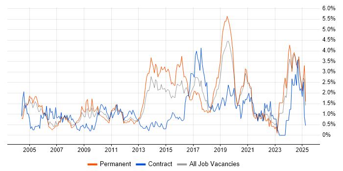 Job vacancy trend for Disaster Recovery in Northamptonshire Job vacancy trend for Disaster Recovery in Northamptonshire