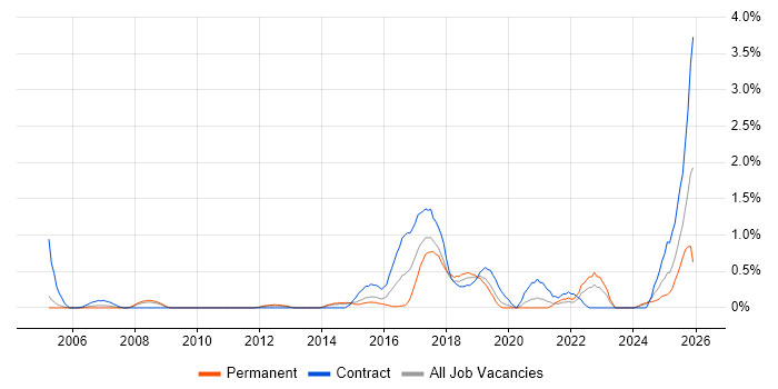 Distributed Systems job vacancy trend in Northamptonshire