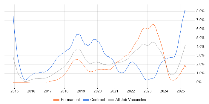 Job vacancy trend for Docker in Northamptonshire Job vacancy trend for Docker in Northamptonshire