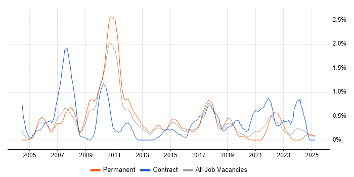 Job vacancy trend for Document Management in Northamptonshire Job vacancy trend for Document Management in Northamptonshire