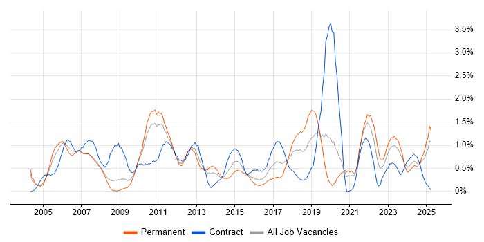 Job vacancy trend for Documentation Skills in Northamptonshire Job vacancy trend for Documentation Skills in Northamptonshire