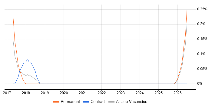 Domain Architect job vacancy trend in Northamptonshire