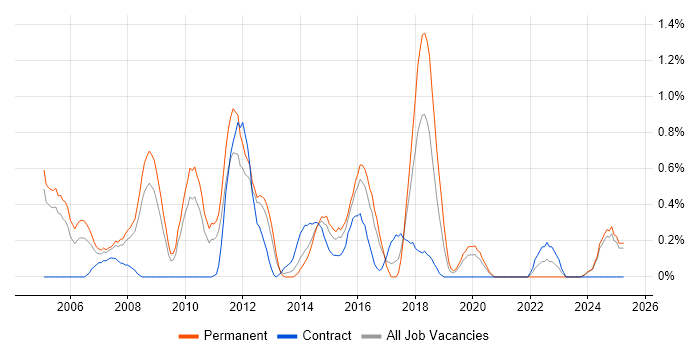 Job vacancy trend for .NET Applications Developer in Northamptonshire Job vacancy trend for .NET Applications Developer in Northamptonshire