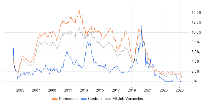 Job vacancy trend for .NET Developer in Northamptonshire Job vacancy trend for .NET Developer in Northamptonshire