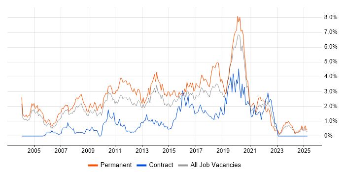 Job vacancy trend for .NET Framework in Northamptonshire Job vacancy trend for .NET Framework in Northamptonshire