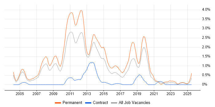 Job vacancy trend for .NET Software Developer in Northamptonshire Job vacancy trend for .NET Software Developer in Northamptonshire