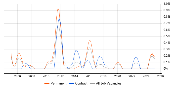Job vacancy trend for .NET Web Applications Developer in Northamptonshire Job vacancy trend for .NET Web Applications Developer in Northamptonshire