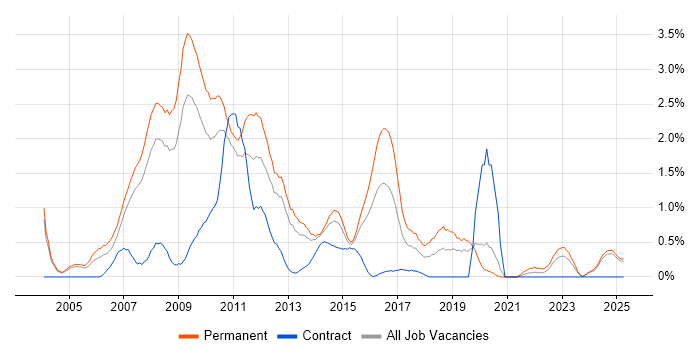 Job vacancy trend for .NET Web Developer in Northamptonshire Job vacancy trend for .NET Web Developer in Northamptonshire