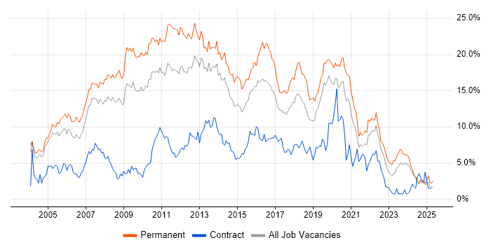 Job vacancy trend for .NET in Northamptonshire Job vacancy trend for .NET in Northamptonshire