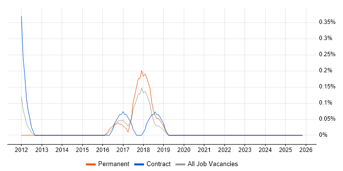 Draytek job vacancy trend in Northamptonshire
