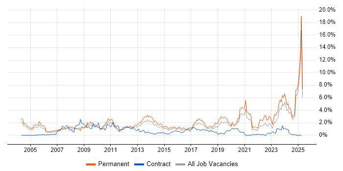 Job vacancy trend for Driving Licence in Northamptonshire Job vacancy trend for Driving Licence in Northamptonshire