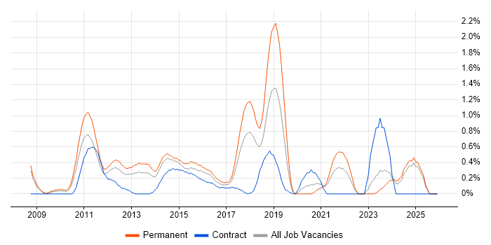 Drupal job vacancy trend in Northamptonshire