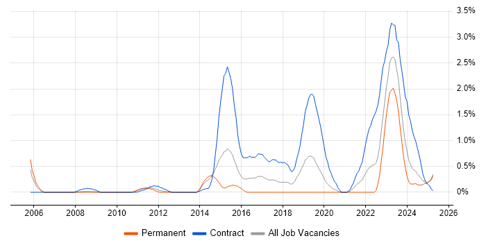 Job vacancy trend for DV Cleared in Northamptonshire Job vacancy trend for DV Cleared in Northamptonshire